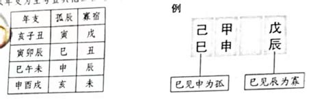 孤辰寡宿表|八字解析：「男怕孤、女怕寡」何謂孤辰寡宿，如何化。